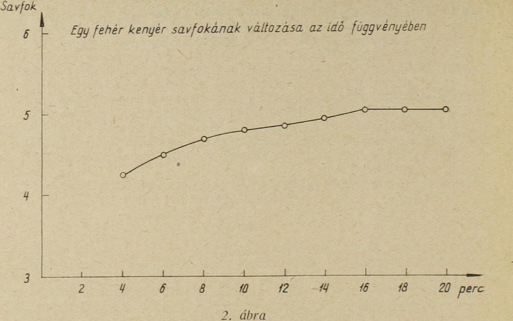 A vizsgálandó anyagból 10 g-ot (liszt, kenyér, szárított tésztakészítmények), illetve 10 g lisztnek megfelelő mennyiséget (kovász, tészta) 90 ml desztillált vízzel szuszpenzióvá alakítottunk.
