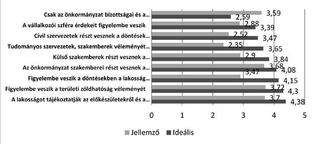 A településméret és típus hatása a helyi környezeti politikára 111 székhelyekre jellemző leginkább a helyzettől függő stratégia, ezt magyarázhatja az is, hogy a fővárosi kerületek működése