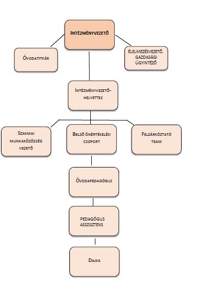 3. AZ INTÉZMÉNY SZERVEZETI FELÉPÍTÉSE Az intézmény számára meghatározott feladatoknak és hatásköröknek és annak, az alkalmazottak közötti megosztásáról az intézményvezetője gondoskodik.