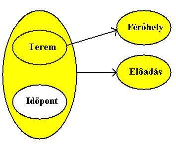 Mikor nem teljesül a feltétel? Nem lehet funkcionális függőség a kulcs egy részétől: Pl.