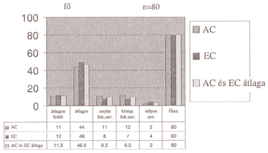zavar (-1,5 Sd -1 Sd), közepes fokú zavar (-2 Sd -1,5 Sd), súlyos zavar (-2 Sd>). a teljes mintára vonatkozó preverbális teljesítmények megoszlását az 1.