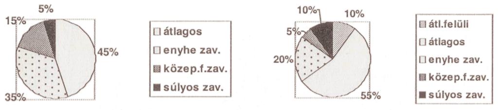 3. diagram: az i.2. csop.