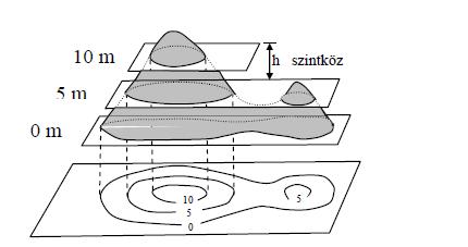 + 90 Síkrajzi térképek kiegészítése magassági adatokkal (domborzatábrázolás): A domborzatábrázolás alapja a domborzat jellemző pontjaira mért magassági részletpontok, melyeket helyesen kell