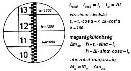 95 Egyszerű tahiméter (a mérésnél ferde távolságot ad). Redukáló tahiméter. (a mérésnél vízszintes távolságot ad).