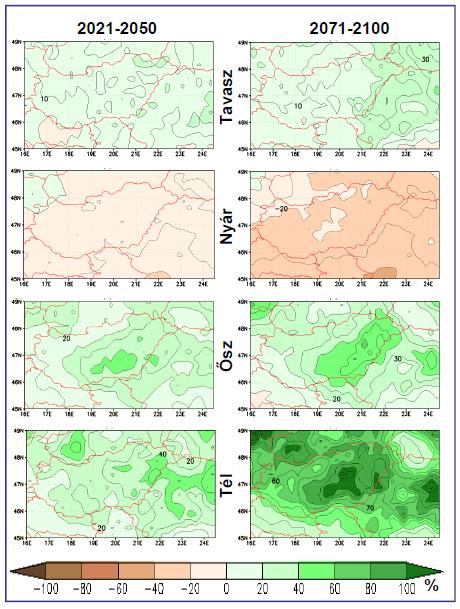 Várható csapadékváltozás (%) A klímaváltozási szcenáriók
