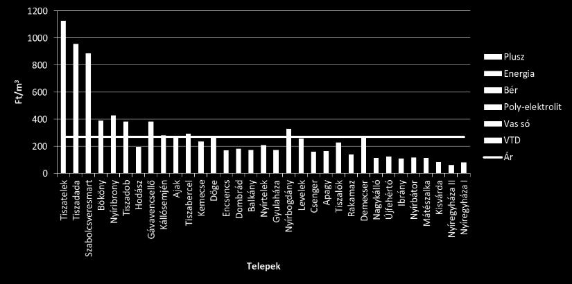 között, 142 ±107 Tisztítás +