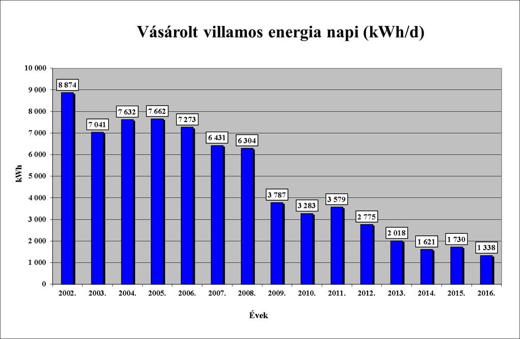 Villamos energia felhasználás