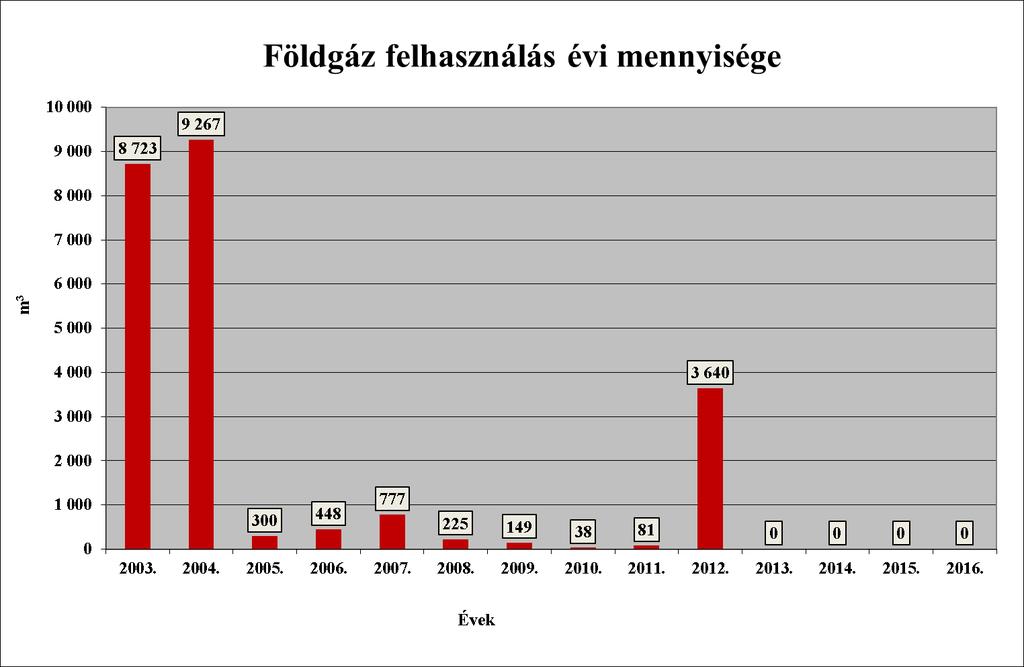 FÖLDGÁZ