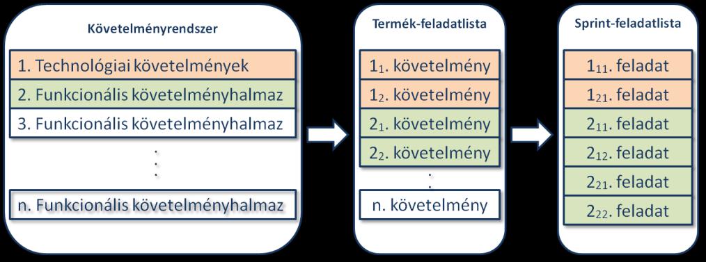 Az iménti példában azt mutattam be, hogyan lehet egy egyszerű dokumentációs technikával felmérni és azonosítani egy híradó-informatikai rendszerrel szemben támasztott direkt és indirekt igényeket.