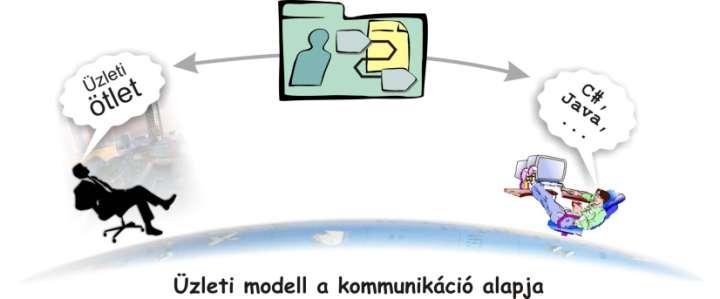 Szekció 1: Alapok Szakterület központú tervezés Az Üzleti modell egy UML modell arról, hogy a szoftver milyen üzleti fogalmakról tud, milyen üzleti szabályokat tart be, milyen üzleti folyamatokat