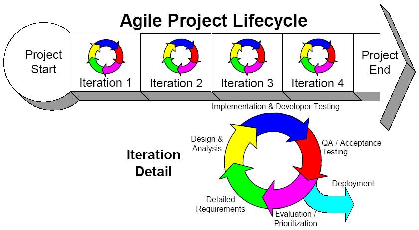 Agile Model Waterfall Model