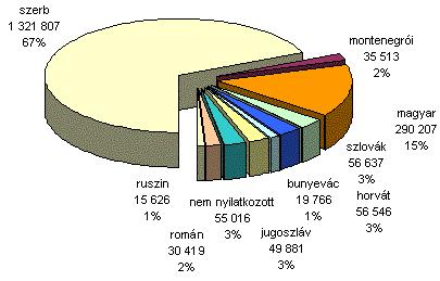 tartományban, Észak-Bácska és Észak-Bánát területén, majd a Tiszamelléken élnek többségben magyarok (Szabadka, Kanizsa, Zenta, Topolya, Kishegyes, Ada, Óbecse és Csóka községekben és ezen kívül 36