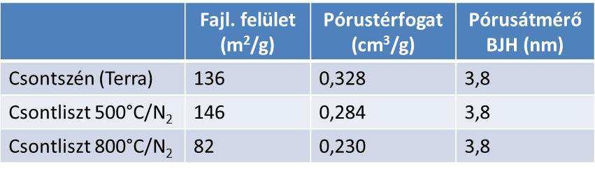 Inert gázban (N 2 ) 500 és 800 C-on kezelt csontliszt minták (csontszenek) fizikai-kémiai jellemzése Adszorbeált mennyiség/cm 3 (STP) g -1 Adszorbeált mennyiség/cm