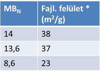 0 200 150 100 50 Relatív nyomás (p/p 0 ) Csontliszt 800 C /N 2 Fajlagos felület: 82 m 2 /g Teljes pórustérfogat: 0,230 cm 3 /g Adszorpció Deszorpció 0 0.0 0.2 0.