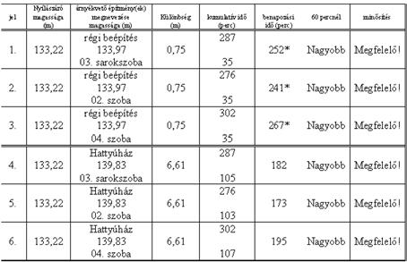 7/7 16 Új OTÉK A kumulatív idő percekben feliratú skáláról leolvassuk, hogy a február 15-i napon, hányadik perctől kezdődően nem árnyékolja az objektum a vizsgált bevilágító felületet, illetve