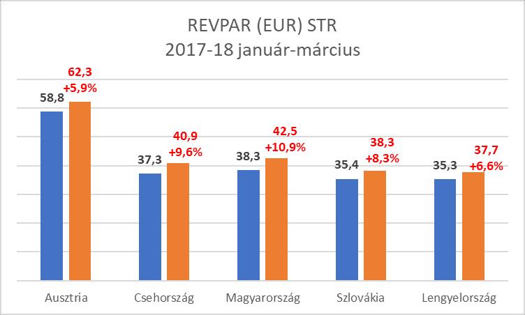 4 - Budapesten az I. negyedév végéig a szállodák átlagos kihasználtsága 62,2% (a bázisnál 2,9%ponttal nagyobb), bruttó átlag szobaára 20.734 Ft (index: 107,5%), bruttó REVPAR mutatója 12.