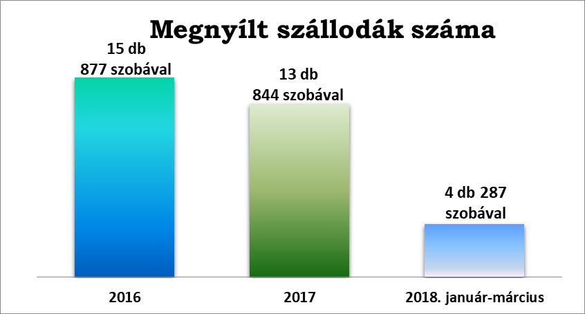 7 RÉSZLETES ELEMZÉSEK HAZAI SZÁLLODAI KAPACITÁS (1. sz. melléklet) - A KSH adatai szerint a magyarországi szállodai kapacitás 2018 márciusában összesen 55.