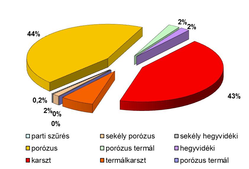 Regionális Vízművének nyirádi, balatongyöröki, cserszegtomaji, gyenesdiási, keszthelyi, vonyarcvashegyi víztermelései), viszont a karszt víztest maga a Marcal alegységhez, a Duna részvízgyűjtőhöz