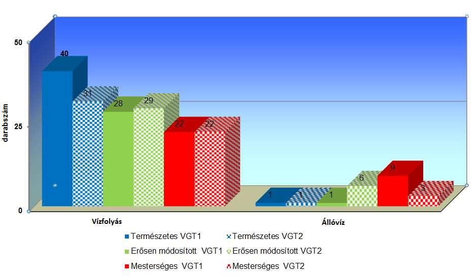 A víztest kijelölések módosításával az erősen módosított és mesterséges víztestek listája megváltozott.