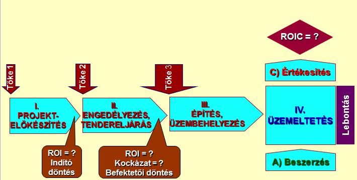 3. ábra: egy erőmű megvalósításának lépései Amint arról már korábban is szó volt, erőművek megépítésekor a kitűzött cél a befektetés pénzügyi megtérülése a teljes életciklusra.