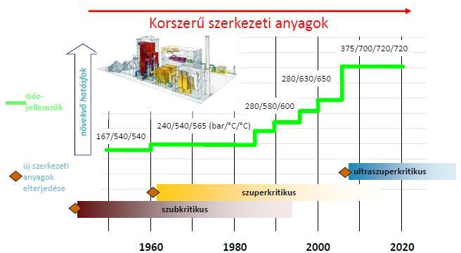 5. ábra: szerkezeti anyagok fejlődése Amikor gázturbináról van szó, akkor sokan egy gépre gondolnak, viszont valójában a gázturbina, mint egység létezik.