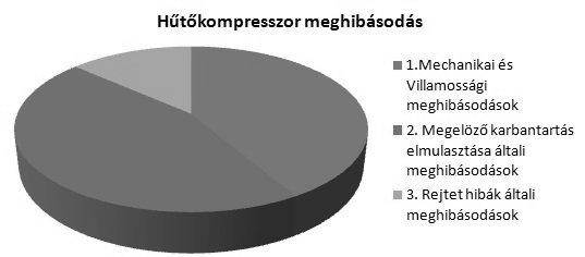 Ipari hűtőberendezések kompresszorainak jellegzetes meghibásodásai Ezek egyszerű karbantartási lépéseket igényelnek, mint például [3][4]: havonta az olaj és hűtőközeg mennyiségének az ellenőrzése;