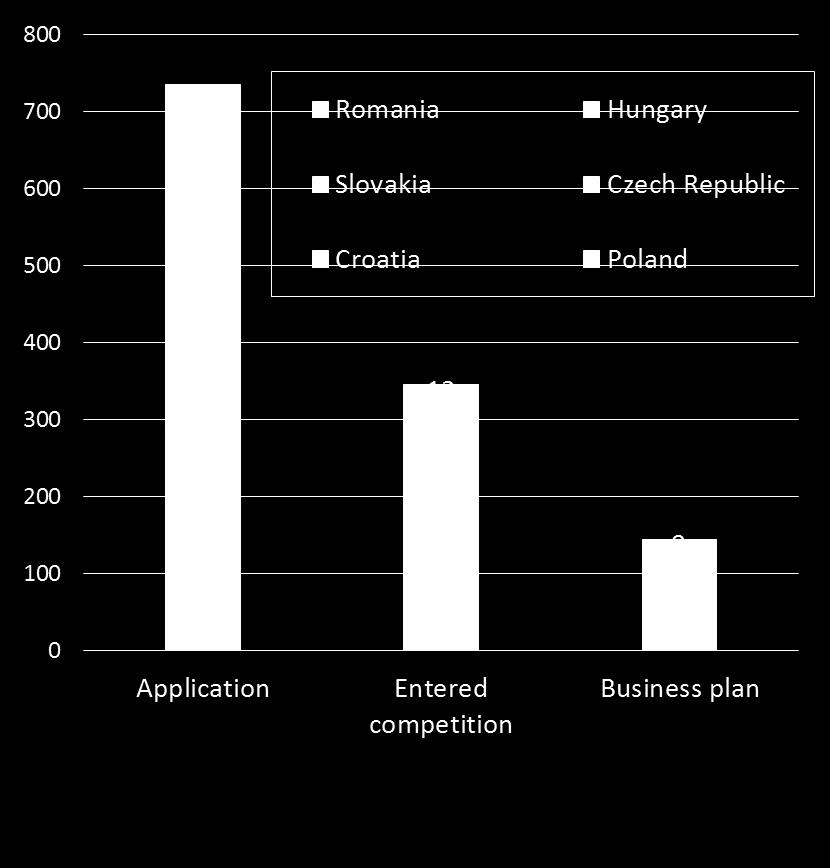 15 ÉV TÁRSADALMI VÁLLALKOZÁS FEJLESZTÉS 736 ötlet 346 vállalkozás fejlesztése 145 üzleti