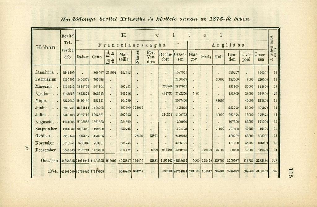 Hordódonga bevitel Triesztbe és kivitele onnan az 1876-ik évben.