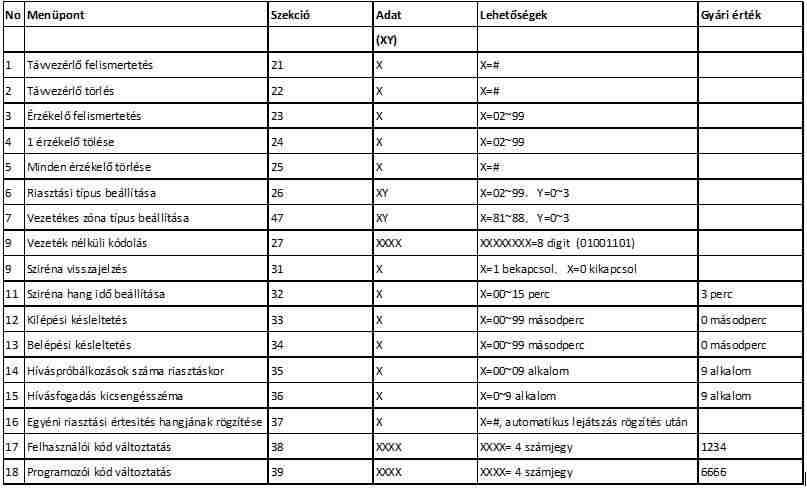 idejű Ablak riasztás Zóna 4 valós idejű Erkély riasztás Zóna 5 24 órás Tűz riasztás Zóna 6 24 órás Gáz riasztás 24 órás Segélykérés riasztás nem Típus Sziréna Segélykérés gomb Zóna 7-99 érvénytelen