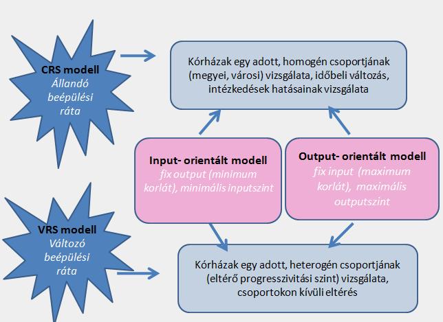 5.7. ábra: A DEA-elemzési modell típusai Az elemzés korlátai Az alábbiakban bemutatásra kerülő DEA-elemzés egyik korlátja, hogy a rendelkezésre álló adatok alapján igen kevés változót tudtunk bevonni