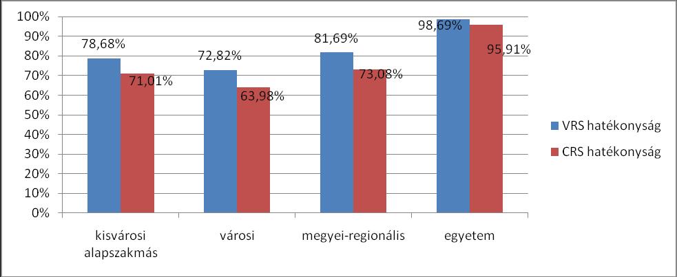 5.8. ábra: Hatékonyság progresszivitási szintek szerint * A CRS és a VRS modell direkt összehasonlítására az eltérő metodika következtében nincs lehetőség A vizsgált input- és outputváltozók alapján
