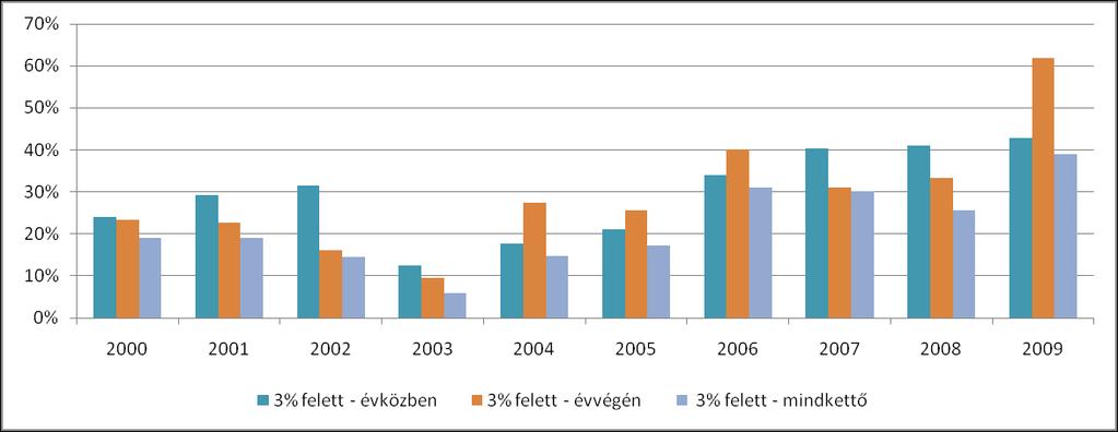5.11. ábra: A 3% feletti 60 napos kifizetetlen szállítói állománnyal rendelkező kórházak aránya év közben és év végén *Forrás: EüM adósságfelmérő kérdőíve alapján saját kidolgozás A fenti ábra