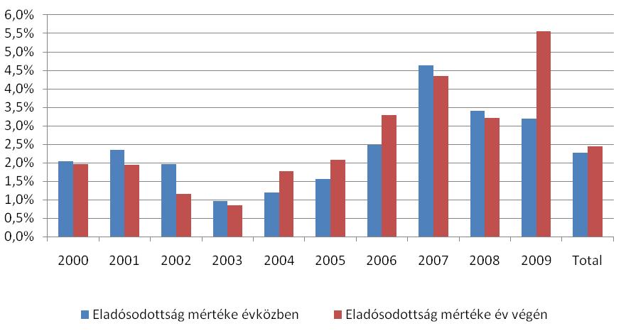 5.12. ábra: A kórházak év végi (XII. 30.) lejárt szállítói tartozásának aránya a teljes éves kiadáshoz viszonyítva 2000-2009.