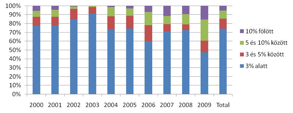 ábra az egyes évek vonatkozásában mutatja meg a kórházszektor átlagos eladósodottságának mértékét év közben és év végén, míg az 5.13.