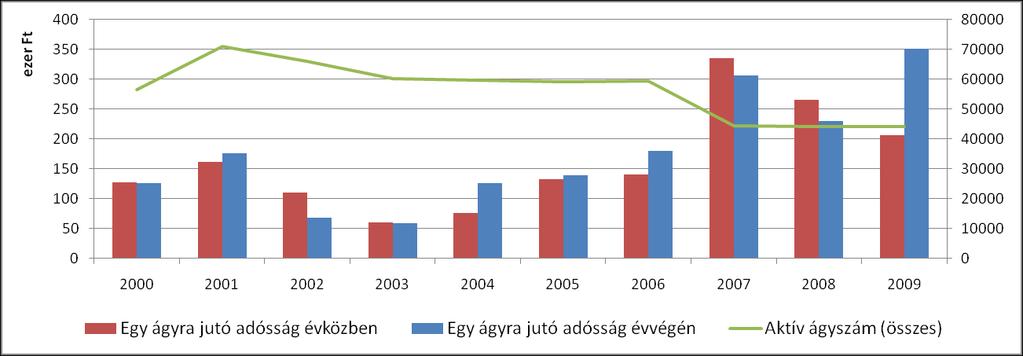 gazdálkodást mutató 3% alatti adóssággal rendelkező kórházak aránya 2009. II.