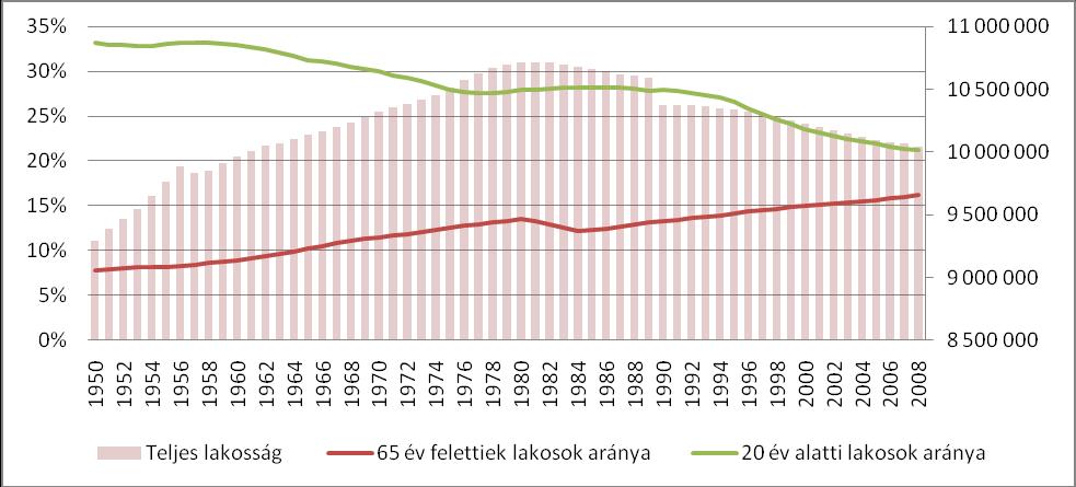 2.1 Demográfiai környezet szükségleti és keresleti tényezők változása A kórházak működése szempontjából a demográfiai és epidemiológiai helyzet változása a kereslet változásának egyik meghatározó
