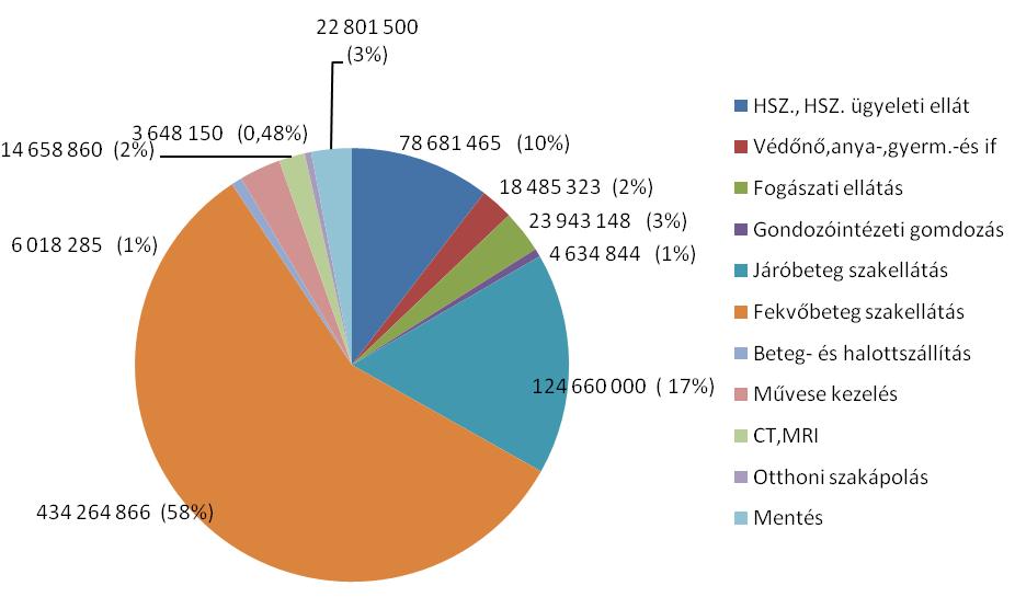 kisebb mértékű esetszám-csökkenéssel együtt 80%-os ágykihasználtságot eredményezne a kórházszektorban, ami nemzetközileg átlagosnak tekinthető, és még biztosítja a minőségi betegellátást.