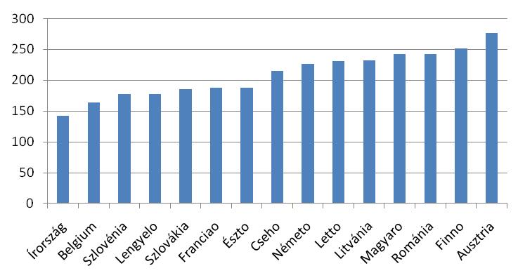 3.3. ábra: 1000 főre eső fekvőbeteg-felvételek száma az EU tagországaiban, 2006.