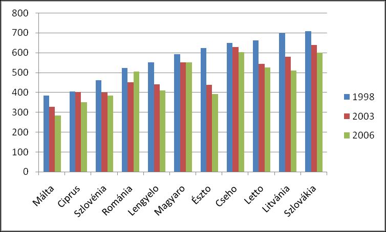 adatai, amelyek esetében a fekvőbeteg esetszámok 15-20%-kal alacsonyabbak a legmagasabb értékekkel rendelkező országoknál.