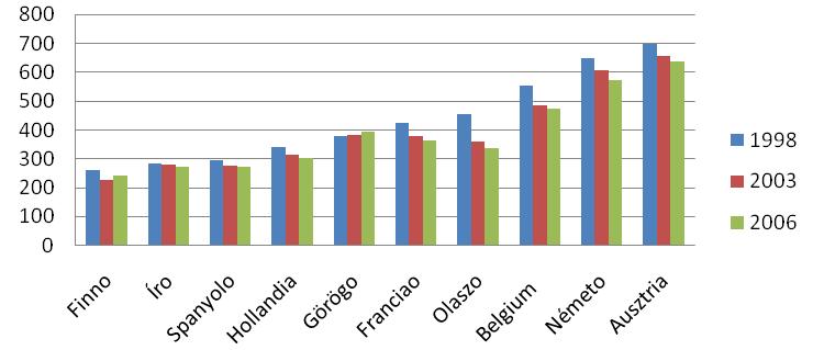 3.8. ábra: 100 ezer főre jutó aktív ágyszám az EU15 esetében Forrás: WHO adatbázis A kórházi esetszámok nagysága további szükségletet kifejező változókkal is összehasonlítható, mint a korai halálozás
