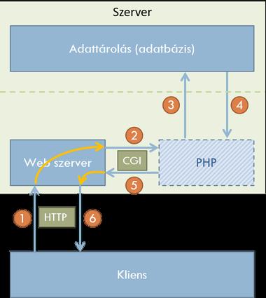 5.3 Adatbázisok használata PHP-ban Kliens, szerver és adatbázis kapcsolata PHP-ban számos adatbázis-kezelő rendszer elérése támogatott a megfelelő függvénykönyvtárakon keresztül, amelyeket általában
