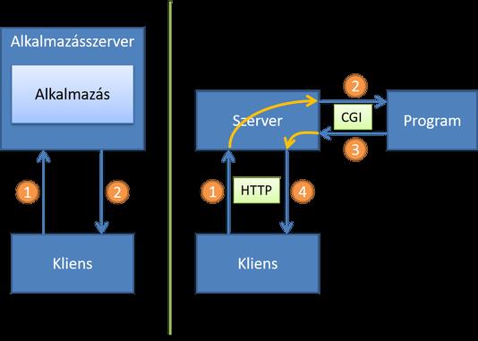 Webszerver architektúrák A PHP-t tipikusan Apache webszerver moduljaként szokták telepíteni. Ebben az esetben az Apache webszerver kezeli a HTTP kommunikációt. Ha egy.