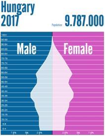 2. ábra Magyarország népességének korfája 2017-ban és 2060-ban Forrás: Population Pyramids, 2017 Az 1.