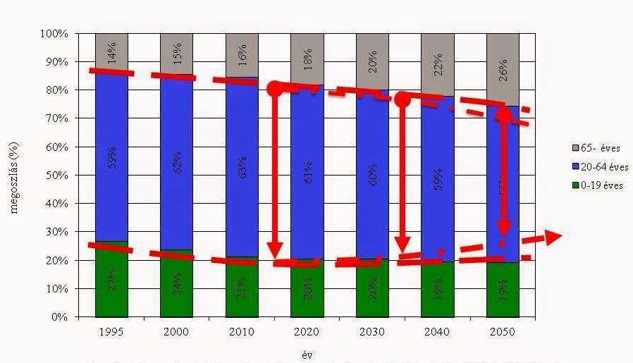 3. ábra Magyarország népességének várható korösszetétele Forrás: KSH, 2015 A KSH előszámításai alapján a fiatalok és az idősek aránya nem megfelelő irányba fog változni, mivel az idősek száma