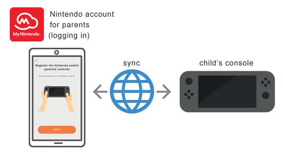 Nintendo Fiók szülőknek (belépés) Szinkronizálás A gyermek konzolja Amikor először nyitja meg a Nintendo Switch Szülői Felügyelet applikációt, egy
