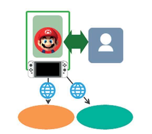 Já Bratr Ha a felhasználói profilját hozzárendeli egy Nintendo Fiókhoz, internetes funkciókat is használhat, mint pl.