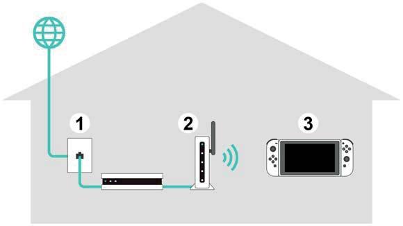 18 Csatlakozás az internethez Csatlakozás az internethez Használja ki a konzol online szolgáltatásai által nyújtott lehetőségeket A Nintendo Switch konzol internethez való csatlakoztatásával