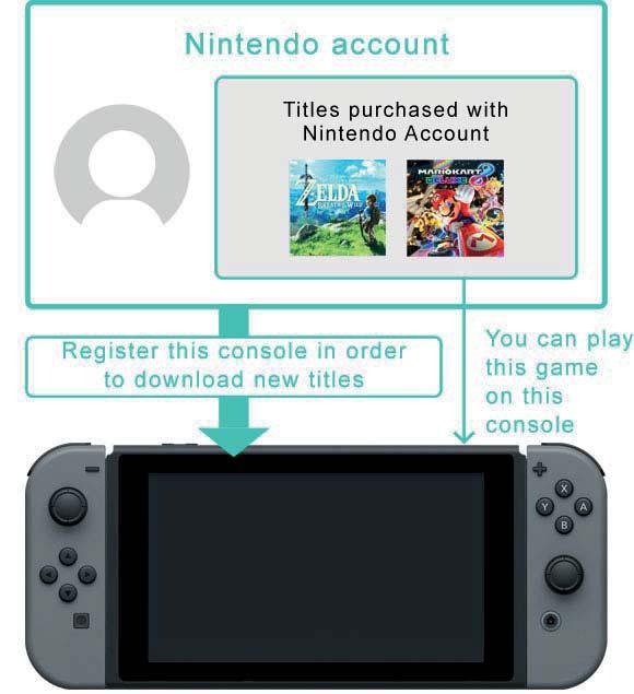 23 A letöltésekre használt aktív konzol A letöltésekre használt aktív konzol Minden Nintendo Fiókhoz egyetlen konzolt lehet párosítani mint a letöltésekre használt aktív konzolt.