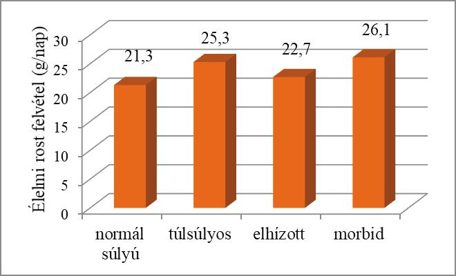 A növényi eredetű fehérje felvétel a férfiak körében testtömeg-index szerint csoportosan vizsgálva szignifikáns mértékben (p<0,01) nőtt, a kontroll csoporttal összehasonlítva a páronkénti