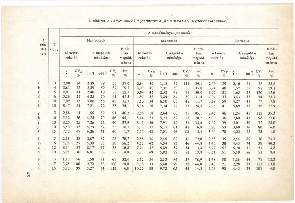 4. táblázat. A 14 éves tanulók teljesítményei a.